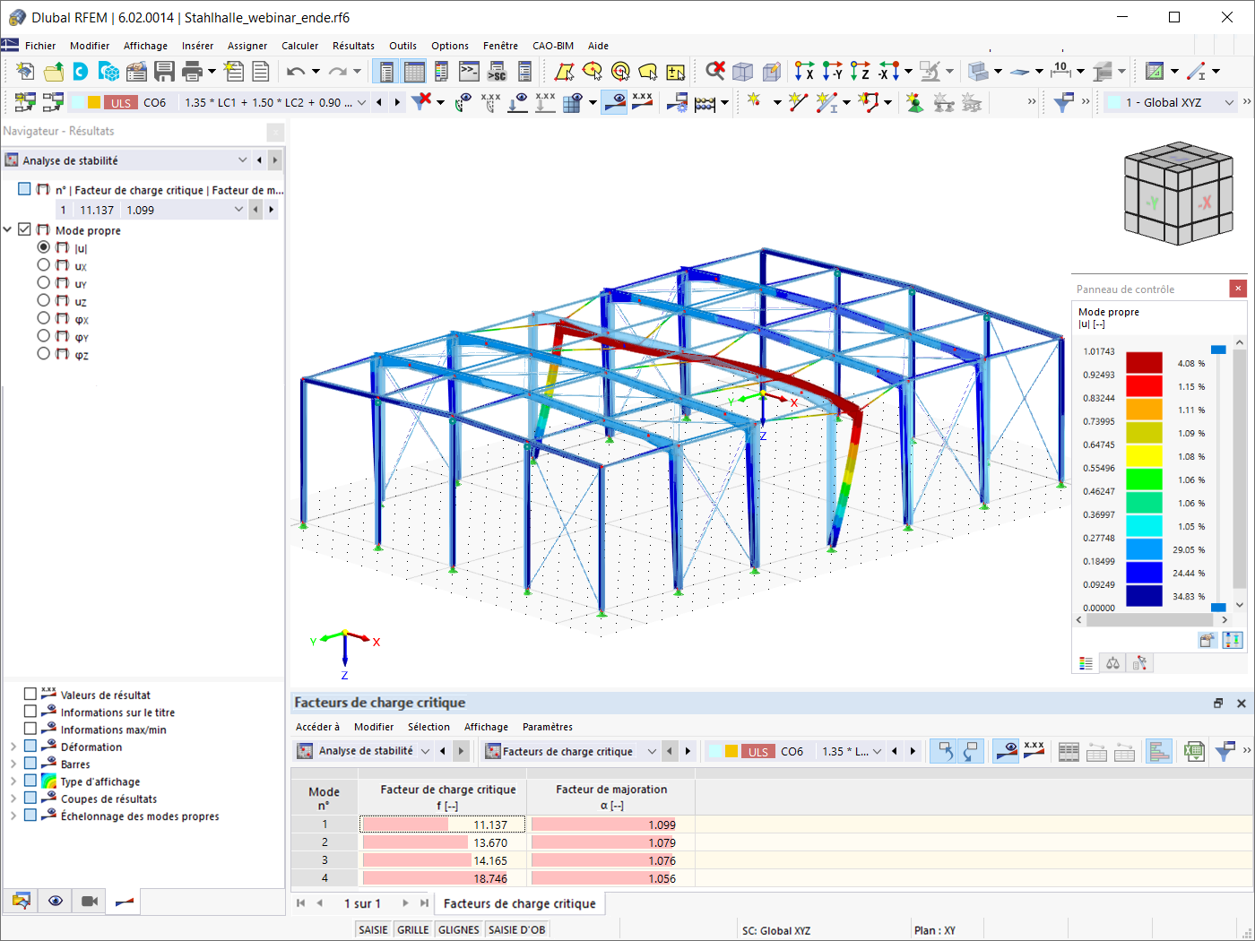 Résultats de l’analyse de stabilité
