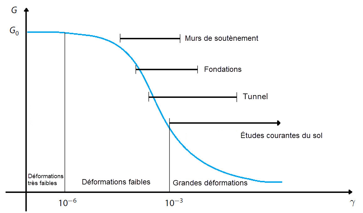 Relation entre les déformations et la résistance au cisaillement du sol