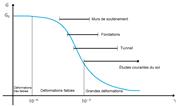 Relation entre les déformations et la résistance au cisaillement du sol