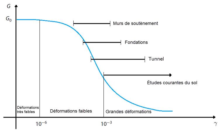 Relation entre les déformations et la résistance au cisaillement du sol