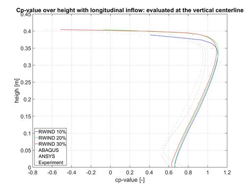 Valeur de Cp sur la hauteur avec écoulement longitudinal au niveau de la ligne médiane