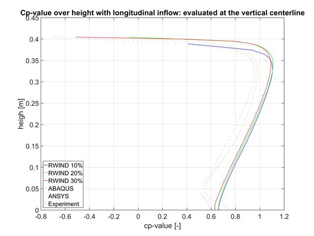 Valeur de Cp sur la hauteur avec écoulement longitudinal au niveau de la ligne médiane
