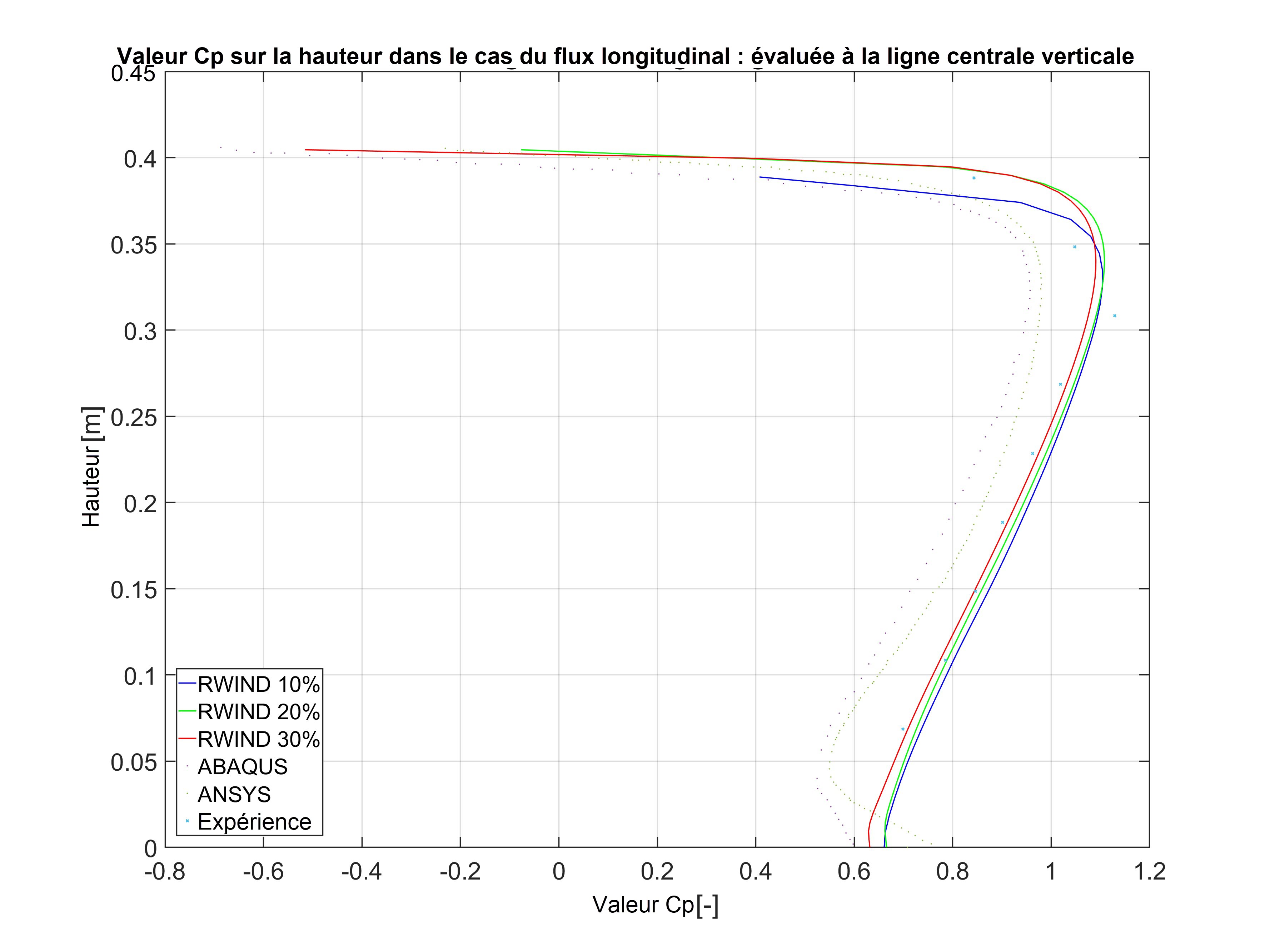 Valeur de Cp sur la hauteur avec flux longitudinal au niveau de la ligne centrale