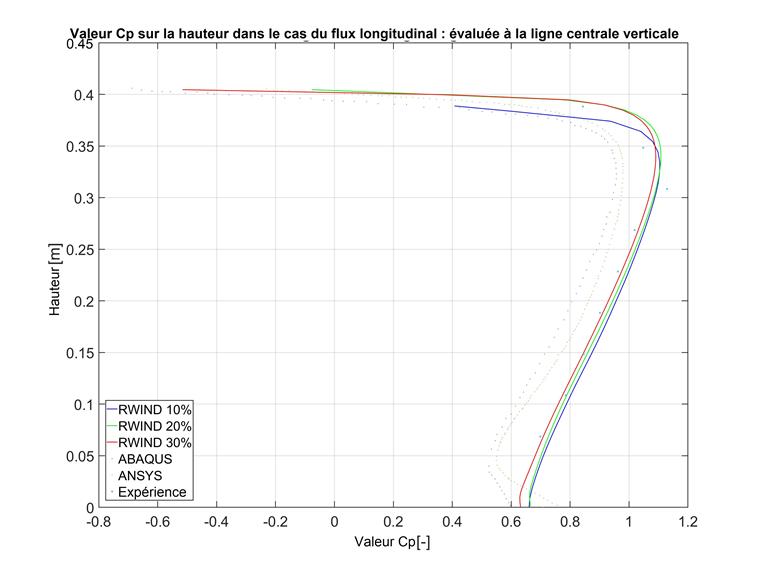 Valeur de Cp sur la hauteur avec flux longitudinal au niveau de la ligne centrale