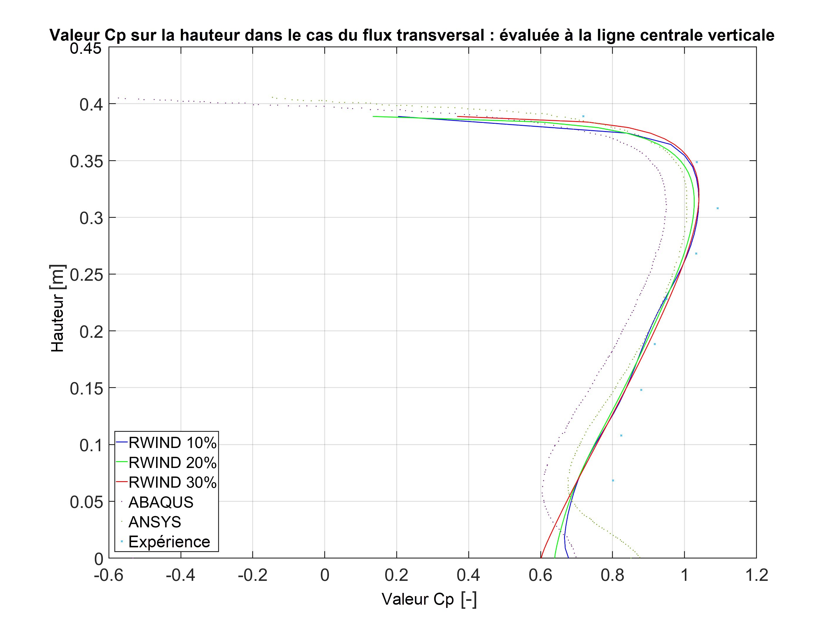 Valeur de Cp sur la hauteur avec écoulement transversal au niveau de la ligne médiane