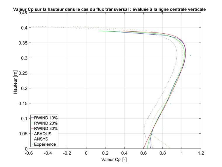 Valeur de Cp sur la hauteur avec écoulement transversal au niveau de la ligne médiane
