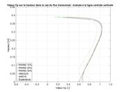 Valeur de Cp sur la hauteur avec écoulement transversal au niveau de la ligne médiane