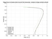 Valeur de Cp sur la hauteur avec écoulement transversal au niveau de la ligne médiane