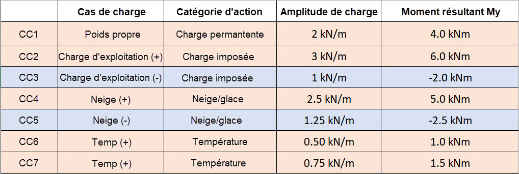 Moments résultants My