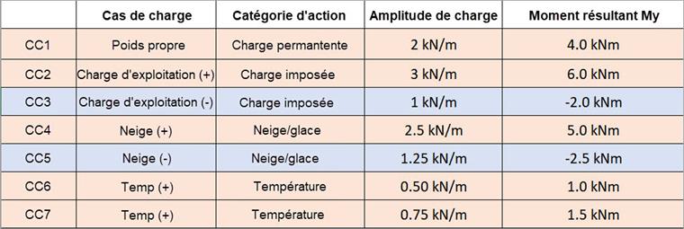Moments résultants My