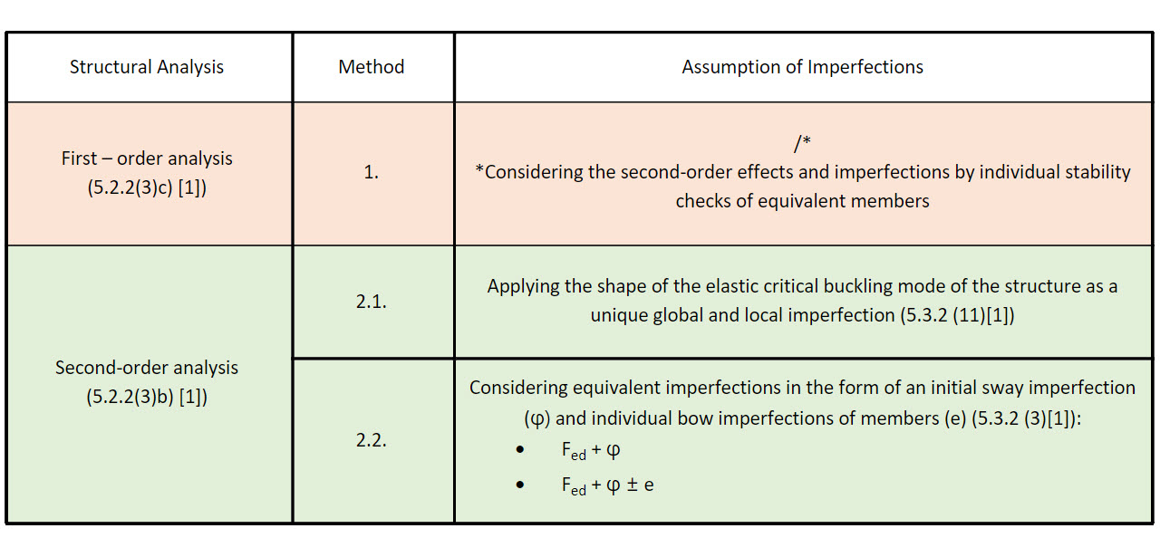 Méthode de vérification et d’hypothèse des imperfections