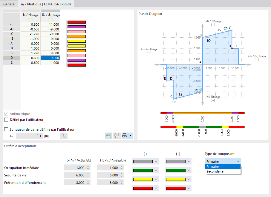 Définition d’une articulation plastique selon la FEMA 356