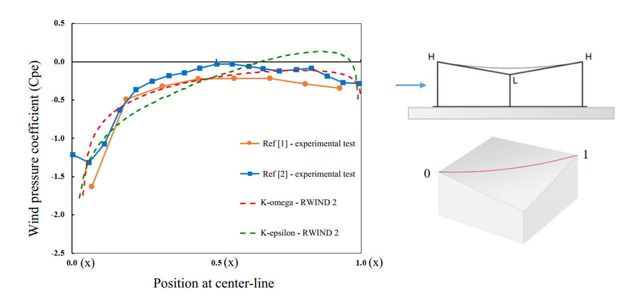 Diagramme du coefficient de pression du vent pour la ligne centrale