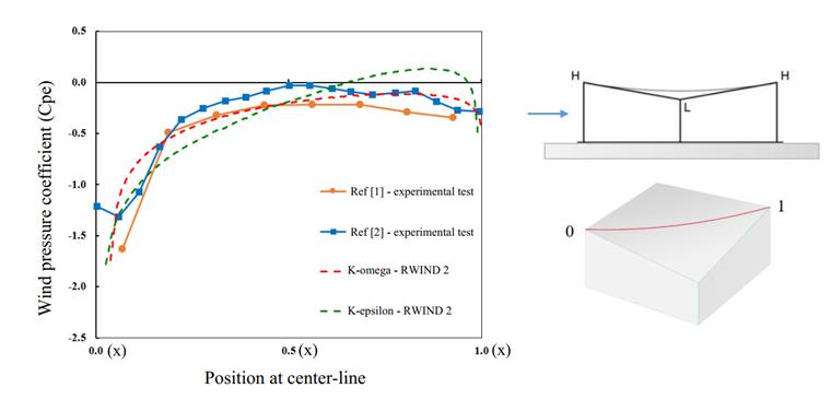 Diagramme du coefficient de pression du vent pour la ligne centrale