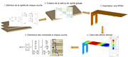 Processus de calcul pour surfaces multicouches