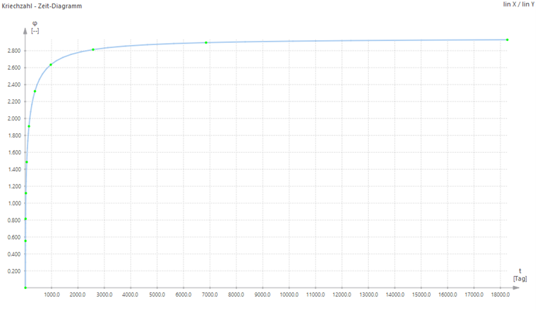 Diagramme du coefficient de fluage pour le béton