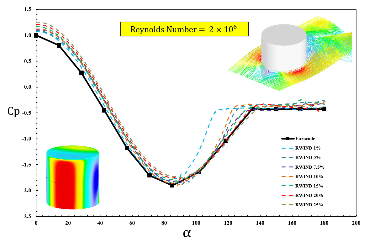Coefficient de pression du vent (valeur Cp) pour la forme du cylindre