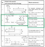 Valeurs recommandées pour l'élancement efficace λ