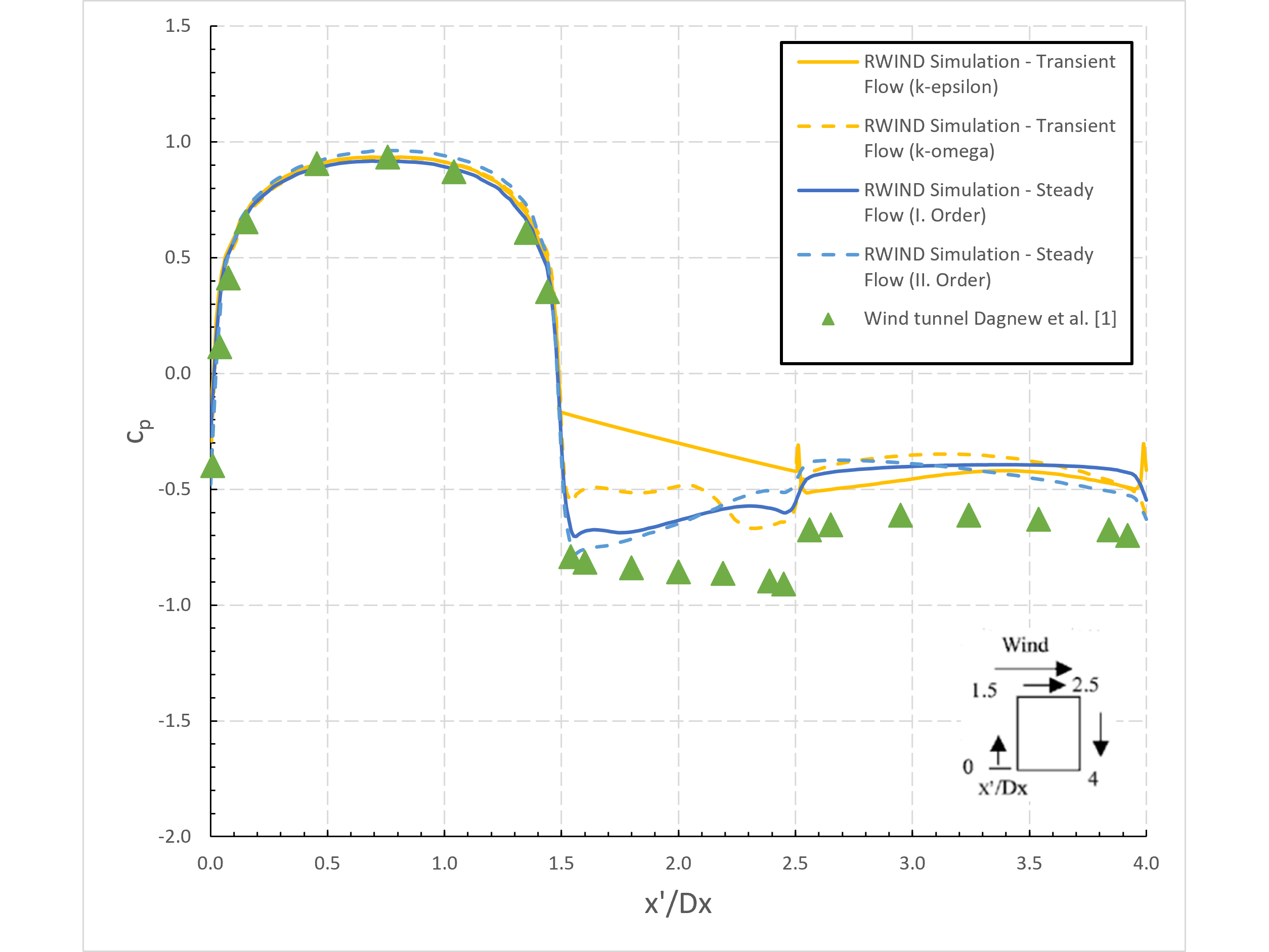 Valeurs des coefficients de pression moyenne cp le long du périmètre à Z/H = 2/3, selon le calcul des flux transitoires