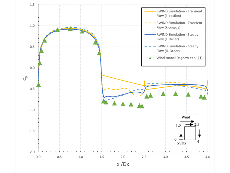 Valeurs des coefficients de pression moyenne cp le long du périmètre à Z/H = 2/3, selon le calcul des flux transitoires