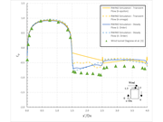 Valeurs des coefficients de pression moyenne cp le long du périmètre à Z/H = 2/3, selon le calcul des flux transitoires