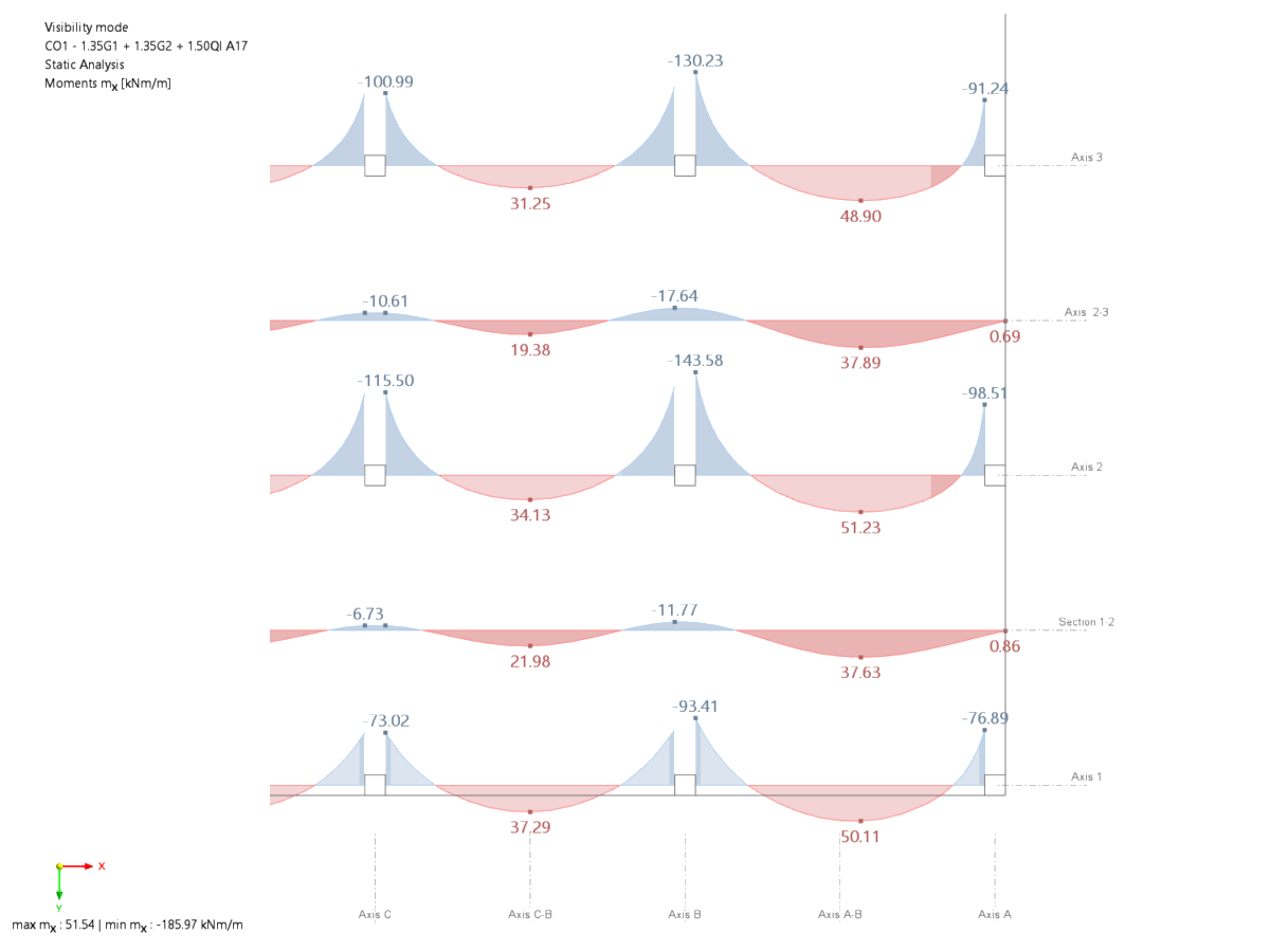 Exemple de vérification 1022 | Moment de l'appui et du panneau dans la direction x dans les axes pertinents