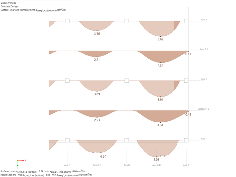Exemple de vérification 1022 | Armatures requises dans la direction x au bas de la dalle