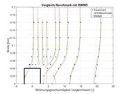 Vitesse longitudinale, mise à l'échelle par la position des points de mesure sur la largeur du bâtiment