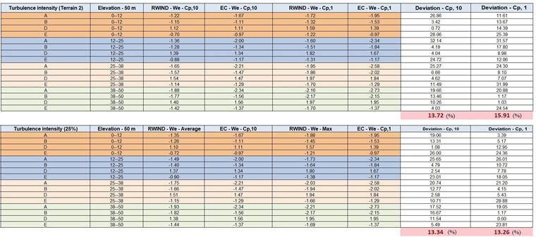 Figure 5 : Résultats d'une simulation de vent pour une intensité de turbulence de 25 % et un profil de turbulence réelle dans l'Eurocode (cas h/d=5)