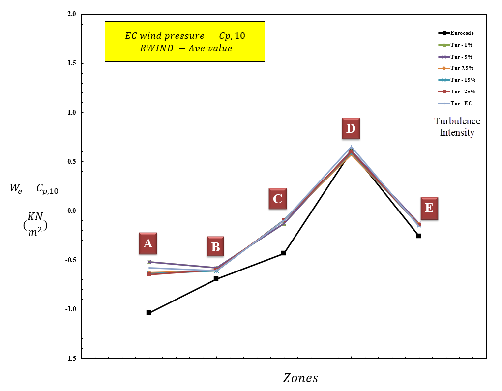 Figure 14 : Valeur de la pression du vent pour différentes zones à l'aide de Cp,10 (cas h/d=0,25)