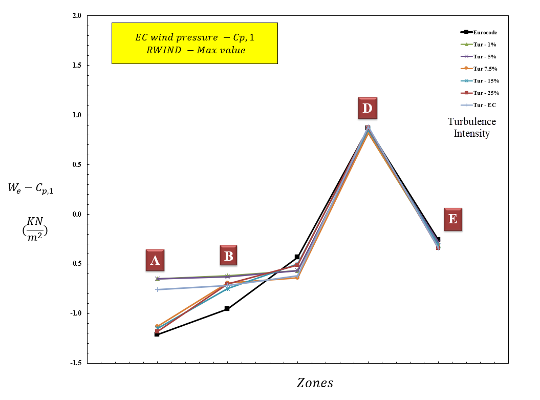 Figure 15 : Valeur de la pression du vent pour différentes zones en fonction de Cp,1