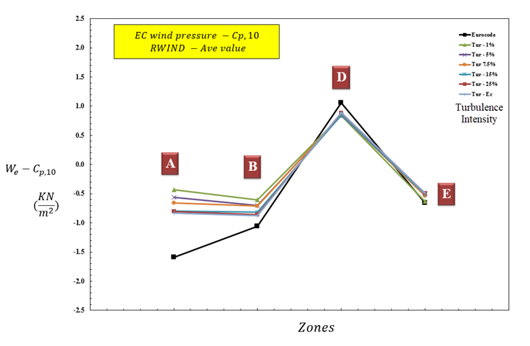 Figure 9 : Valeur de la pression du vent pour différentes zones à l'aide de Cp,10 (cas h/d=1)