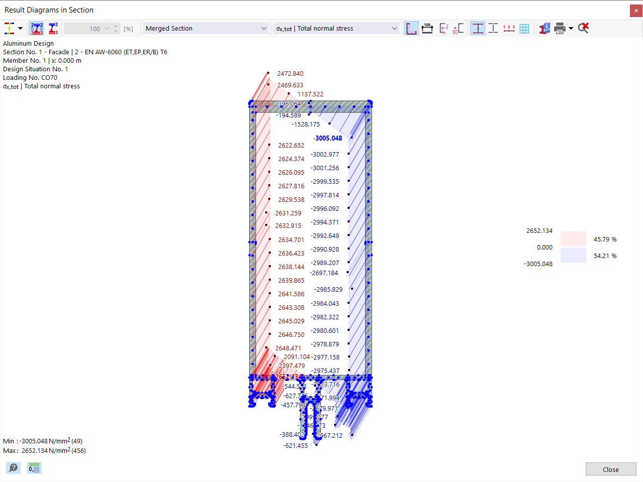 Diagrammes de résultats dans la section