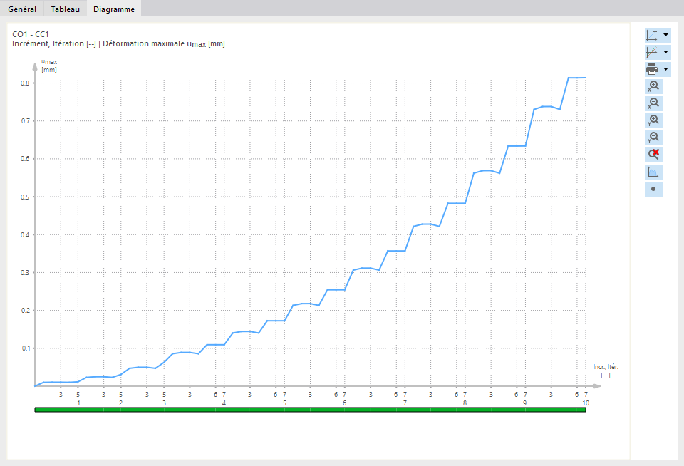 Diagramme de convergence pour le calcul incrémental