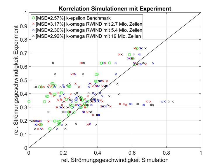 Corrélation des simulations avec l'expérience