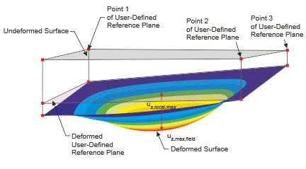 Plan de référence déformé défini par l'utilisateur pour la référence des déplacements