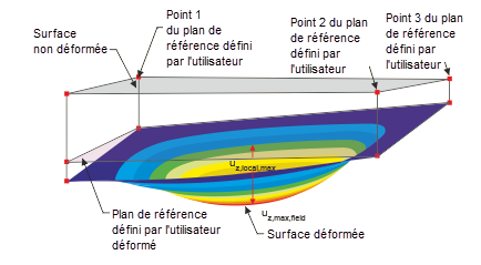 Plan de référence déformé défini par l’utilisateur pour la référence des déplacements