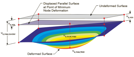 Surface parallèle déplacée au point de déformation nodale minimale pour la référence des déplacements
