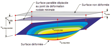 Surface parallèle déplacée au point de déformation nodale minimale pour la référence des déplacements