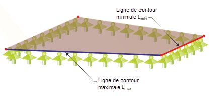 Lignes de contour minimales et maximales d’une surface