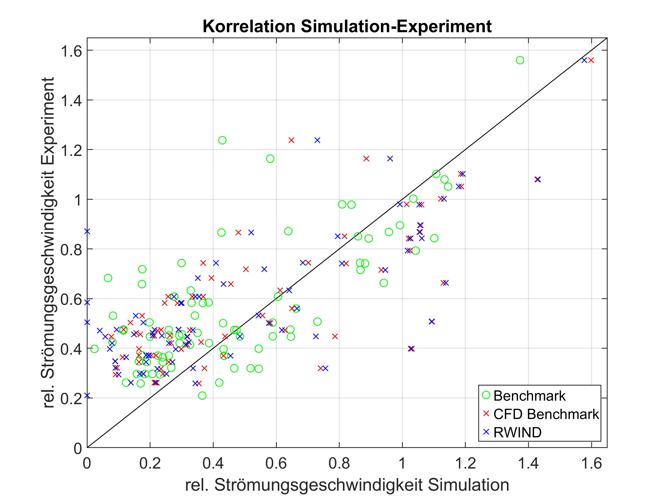 Simulations en corrélation avec l'expérience