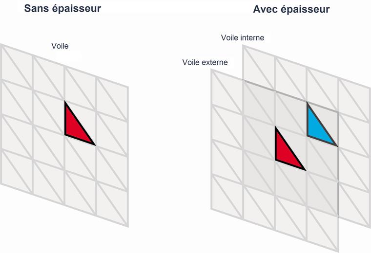 Voile avec et sans épaisseur
