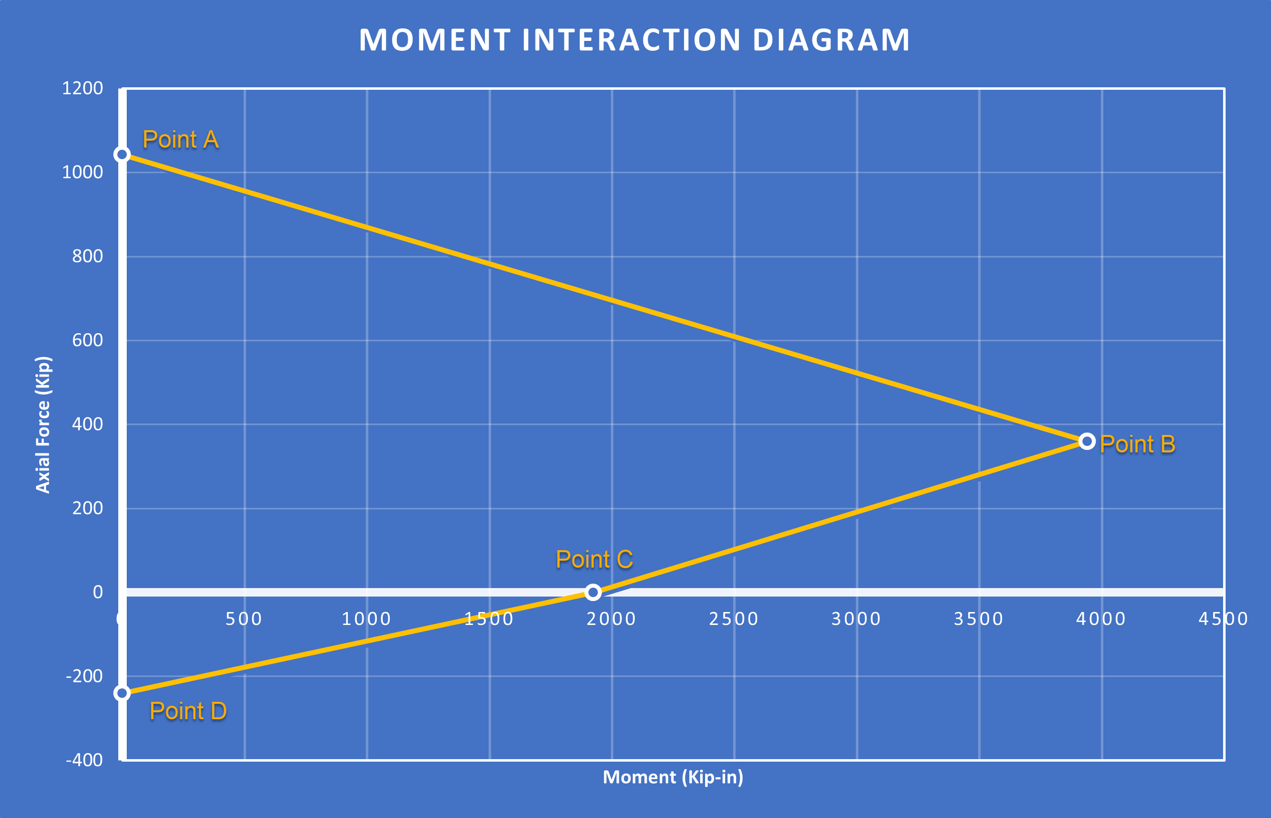 KB 001814 | Diagrammes d'interaction des moments dans RFEM 6