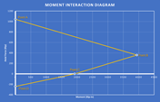 KB 001814 | Diagrammes d'interaction des moments dans RFEM 6