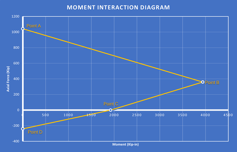 KB 001814 | Diagrammes d'interaction des moments dans RFEM 6