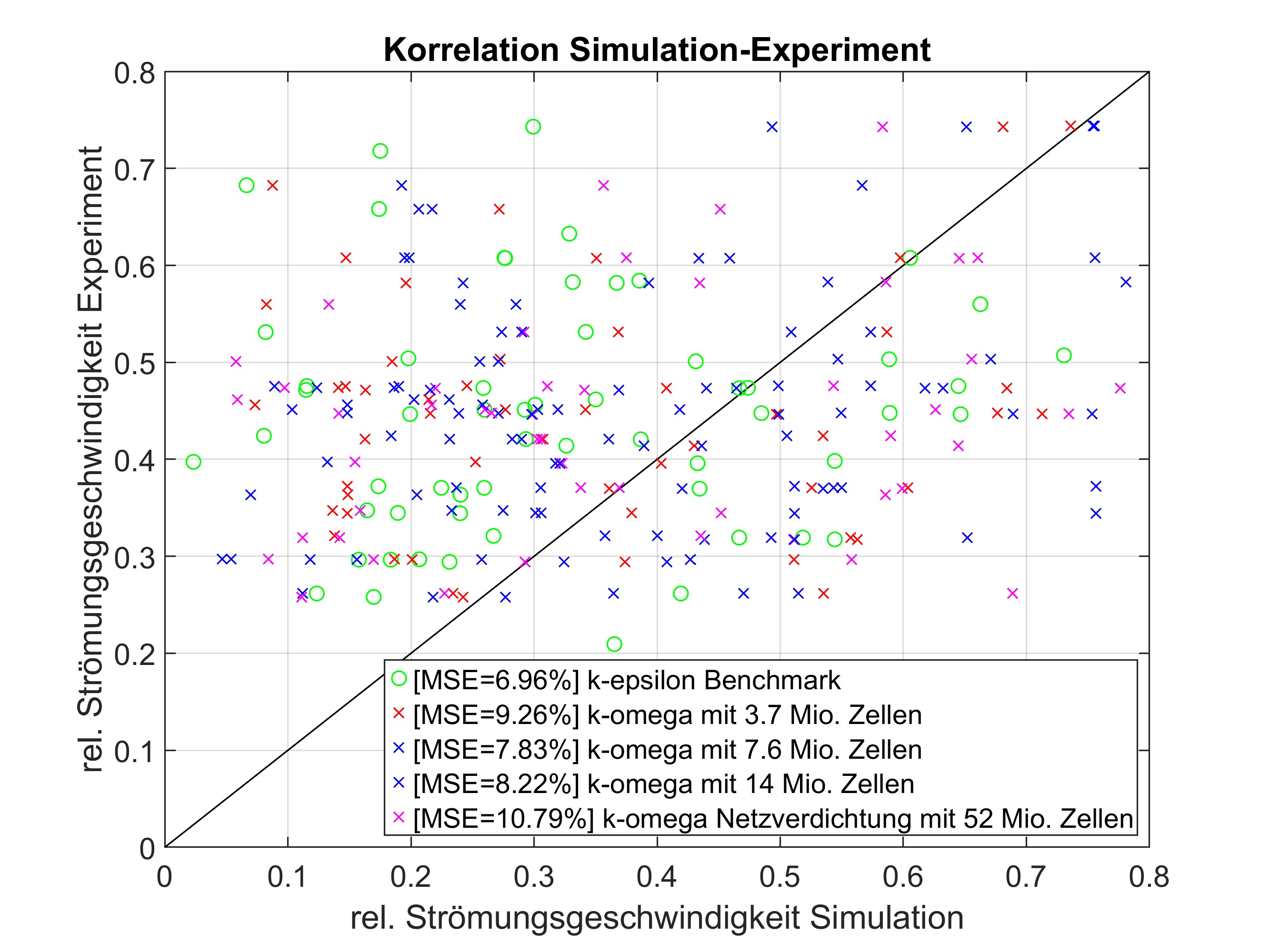 Simulations en corrélation avec l'expérience