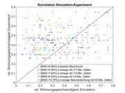 Simulations en corrélation avec l'expérience