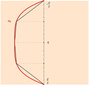 Règle trapézoïdale sommée