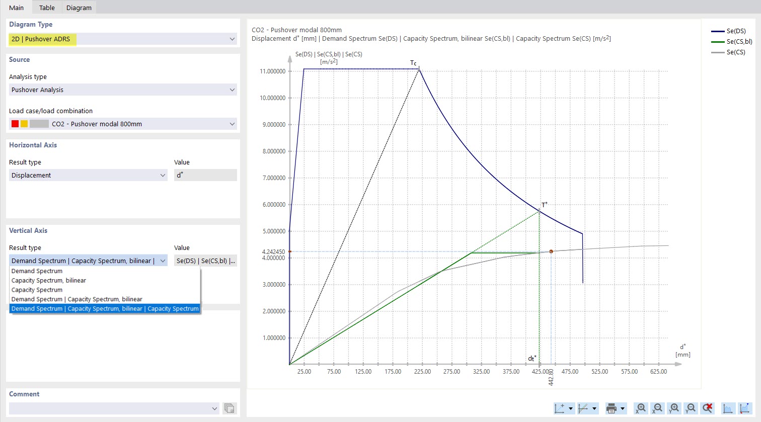 Diagramme ADRS avec spectre de demande et de capacité