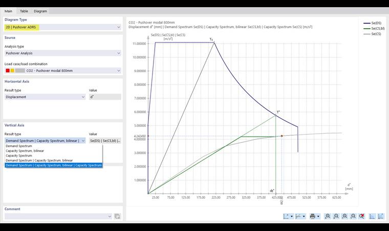 Diagramme ADRS avec spectre de demande et de capacité